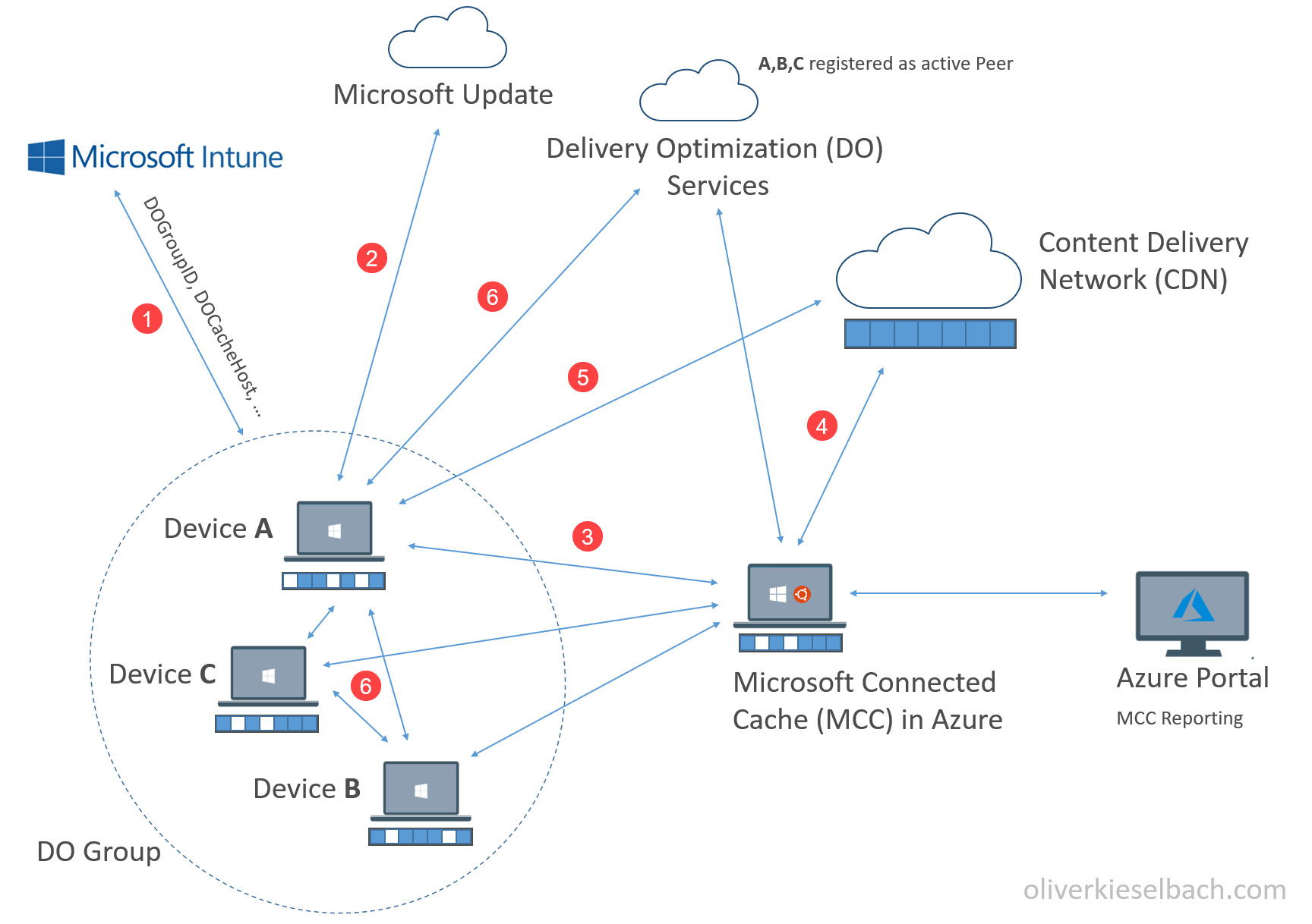 Ehcache. Ms cache. Wordpress тема bam 1. Схема сервисов microsoft. Microsoft intune.