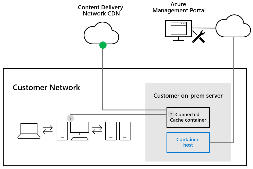 Microsoft Connected Cache Architecture