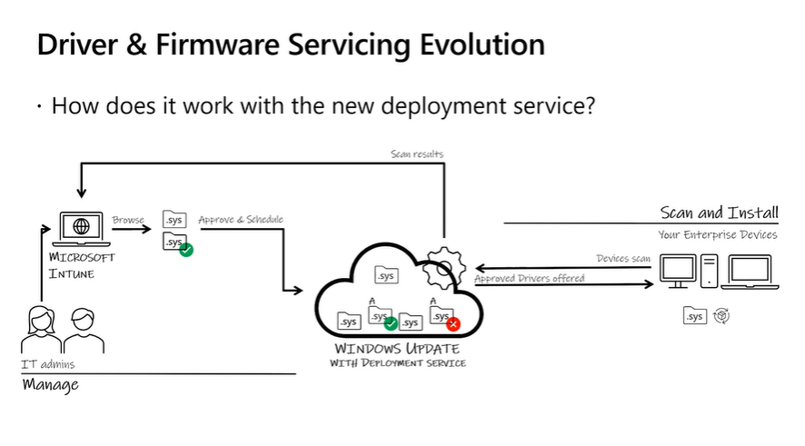 Microsoft Intune Windows Update for Business (WUfB) driver and firmware servicing evolution