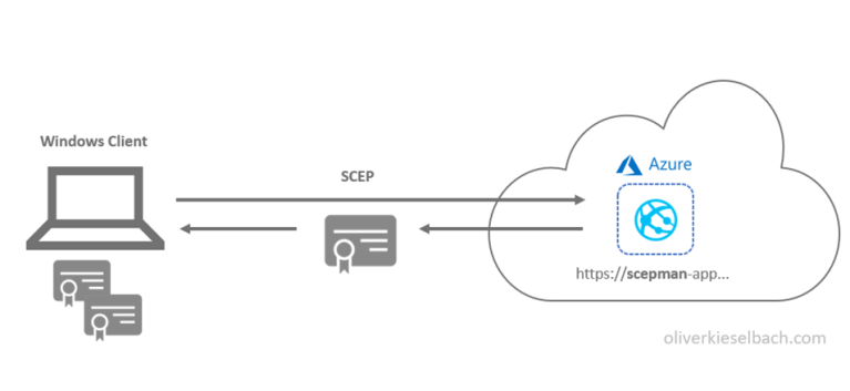 Deep dive of SCEP certificate request/renewal on Intune-managed Windows ...